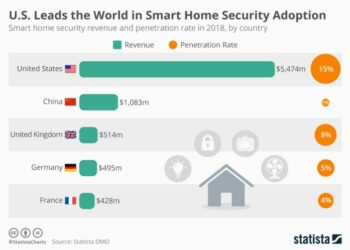 Smart Home Security