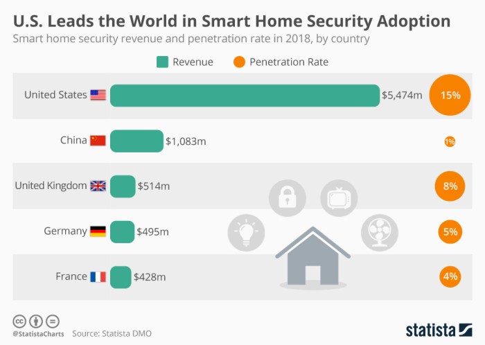 Smart Home Security Smart Home Security